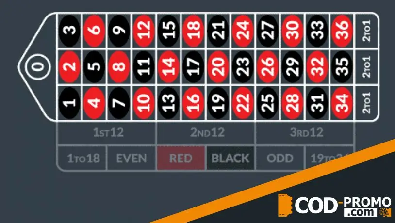 Виды внутренних ставок в рулетке